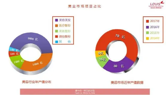 想抓住牙齿美容风口？关注2021中国美业美牙丽齿高峰论坛 配图