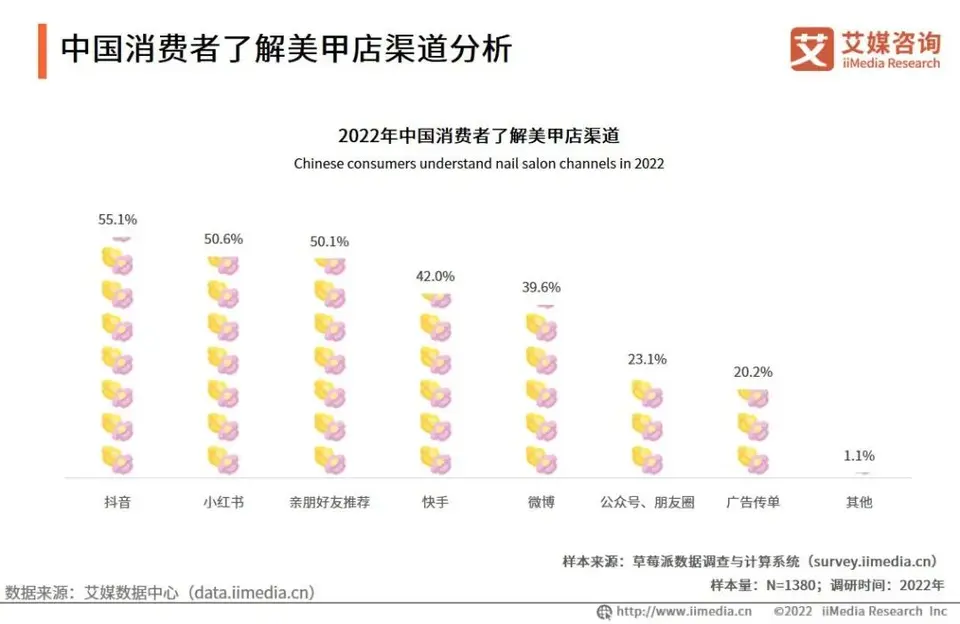 中国美甲行业发展趋势：Z世代有望成消费主力 配图