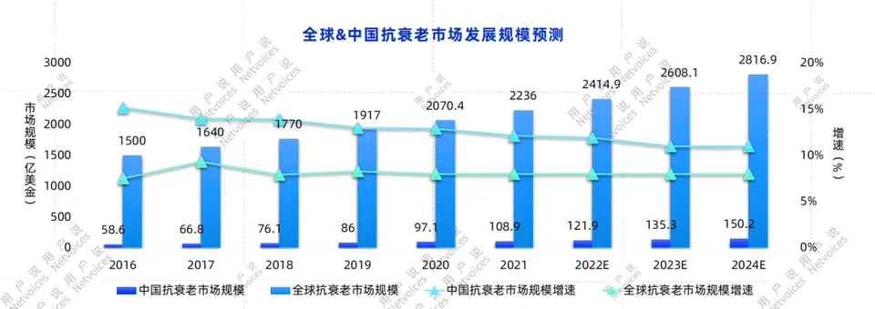 2023抗衰老市场总结及发展趋势 配图